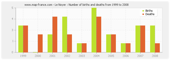 Le Noyer : Number of births and deaths from 1999 to 2008